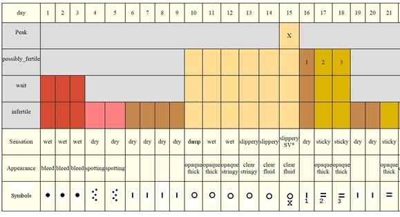 The Billings Method Chart